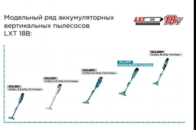 Аккумуляторный пылесос DCL286FZ